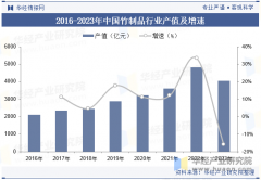 2024年中国竹成品行业市场规模、产值及进 2024年中国竹成品行业市场规模、产值及进